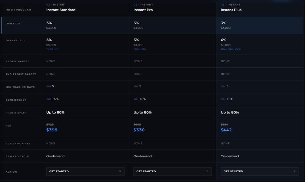 Funded Trader Markets Instant Funding comparison table for the 100K account